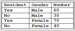 Text Box: Resident	Gender	Number
Yes	Male	60
No	Male	30
Yes	Female	70
No	Female	40

