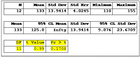 Text Box: N	Mean	Std Dev	Std Err	Minimum	Maximum
12	133	13.9414	4.0245	110	155
					
Mean	95% CL Mean	Std Dev	95% CL Std Dev
133	125.8	Infty	13.9414	9.876	23.6709
					
DF	t Value	Pr > t			
11	0.99	0.1708			

