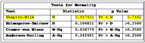 Text Box: Tests for Normality
Test	Statistic	p Value
Shapiro-Wilk	W	0.957401	Pr < W	0.7462
Kolmogorov-Smirnov	D	0.164811	Pr > D	>0.1500
Cramer-von Mises	W-Sq	0.036774	Pr > W-Sq	>0.2500
Anderson-Darling	A-Sq	0.242921	Pr > A-Sq	>0.2500


