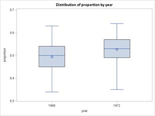 Box Plot for proportion