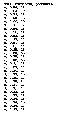 Text Box: soil, cdcontent, pbcontent
a, 0.54, 15
a, 0.63, 19
a, 0.73, 18
a, 0.58, 16
a, 0.66, 19
a, 0.7,  17
b, 0.56, 13
b, 0.56, 11
b, 0.52, 12
b, 0.41, 14
b, 0.5,  12
b, 0.6,  14
c, 0.39, 13
c, 0.28, 13
c, 0.29, 12
c, 0.32, 13
c, 0.3,  13
c, 0.27, 14
d, 0.26, 15
d, 0.13, 15
d, 0.19, 16
d, 0.28, 20
d, 0.1,  15
d, 0.2,  18
e, 0.32, 12
e, 0.33, 14
e, 0.34, 13
e, 0.34, 15
e, 0.36, 14
e, 0.32, 14
