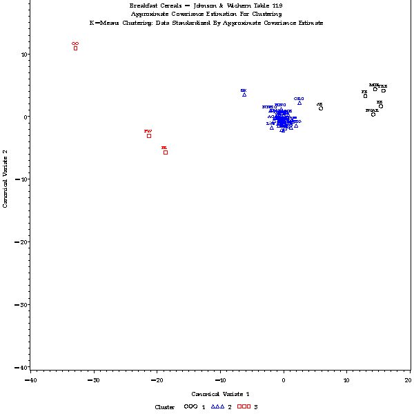 Plot of Can2 * Can1 = CLUSTER