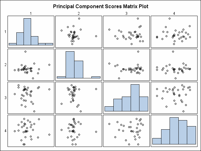 Principal Components Scores Matrix Plot