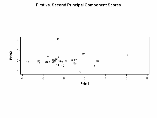 Principal Components Scores Plot: 1st vs 2nd