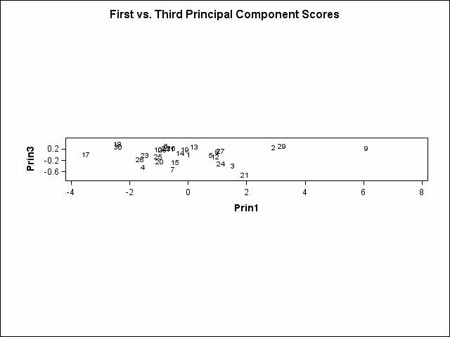 Principal Components Scores Plot: 1st vs 3rd